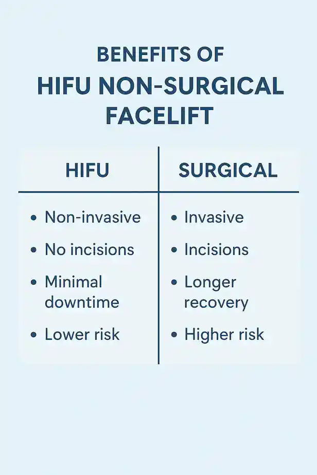 benefits of HIFU Bletchleycompared to surgery.